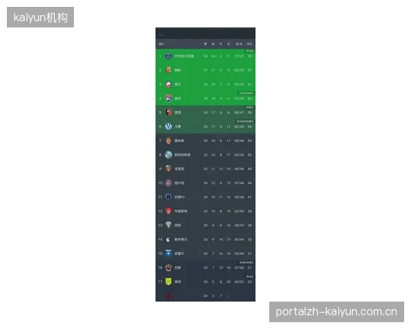 法甲在巴黎欧冠卫冕后影响力剧增,巴黎圣日耳曼的球队总身价随之登顶全球。 法甲在巴黎欧冠卫冕后影响力剧增,巴黎圣日耳曼的球队总身价随之登顶全球。